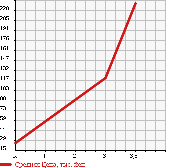 Аукционная статистика: График изменения цены NISSAN Ниссан  ROOX Рукс  2009 660 ML21S E 4WD в зависимости от аукционных оценок
